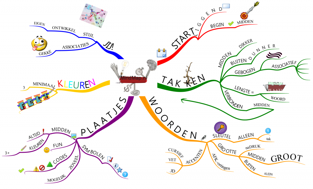 MindMap Regels 2015