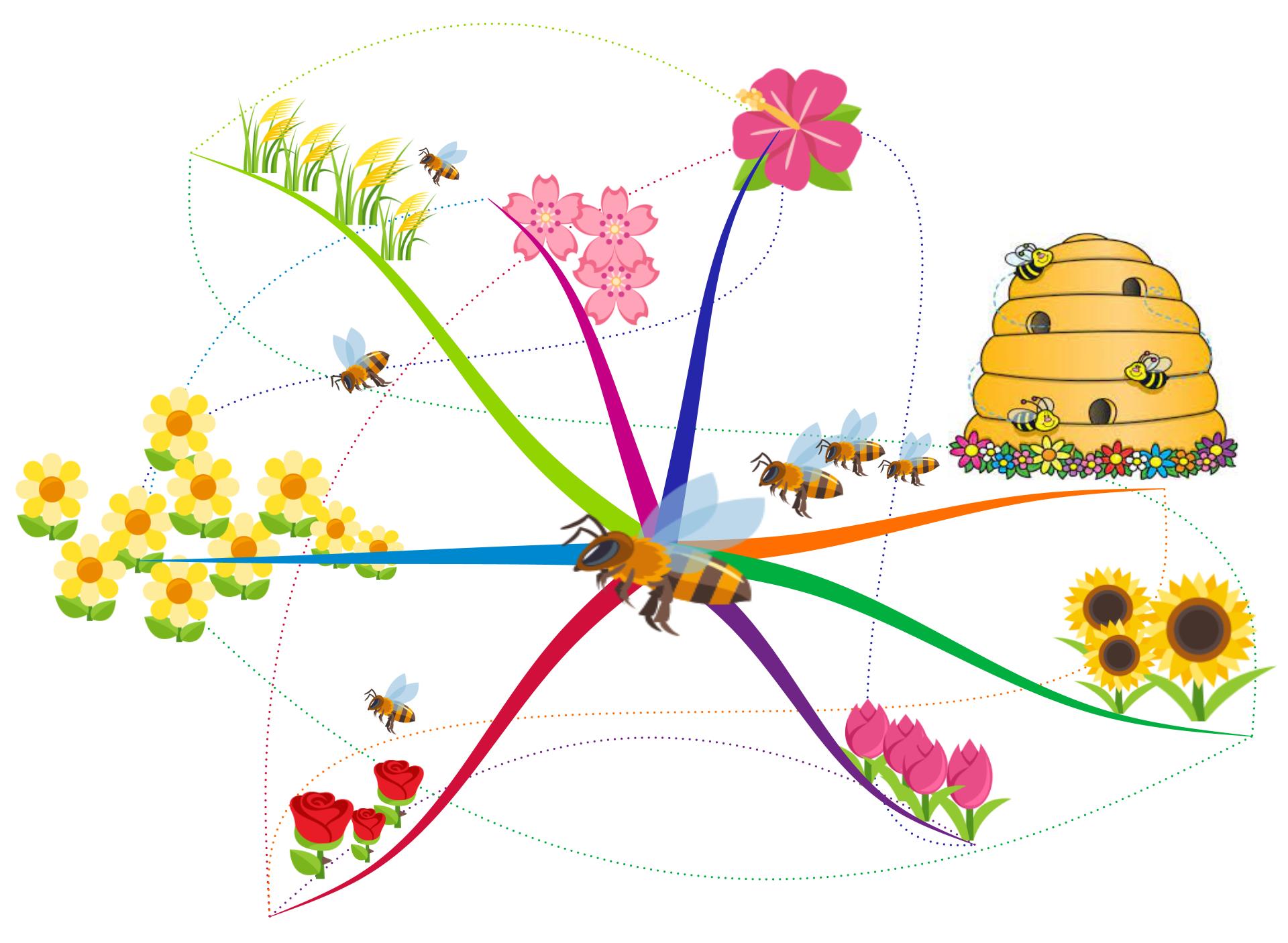 MindMap Nederland Bijen